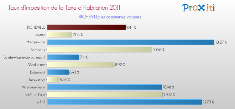 Taux d'imposition de la taxe d'habitation 2011 pour RICHEVILLE et les communes proches Comparaison des taux d'imposition de la taxe d'habitation 2011 pour RICHEVILLE et les communes voisines