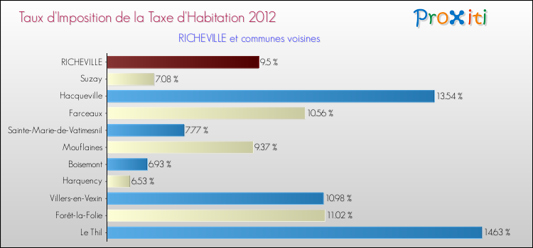 Taux d'imposition de la taxe d'habitation 2012 pour RICHEVILLE et les communes proches Comparaison des taux d'imposition de la taxe d'habitation 2012 pour RICHEVILLE et les communes voisines