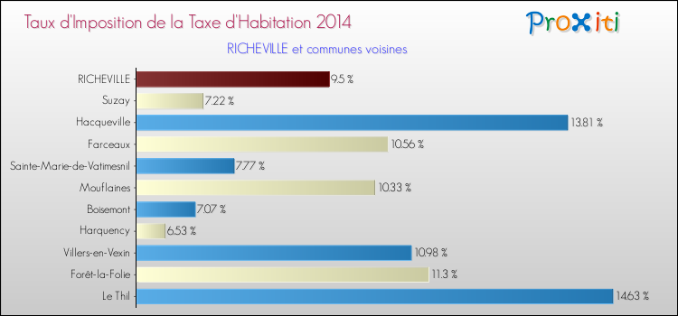 Taux d'imposition de la taxe d'habitation 2014 pour RICHEVILLE et les communes proches Comparaison des taux d'imposition de la taxe d'habitation 2014 pour RICHEVILLE et les communes voisines