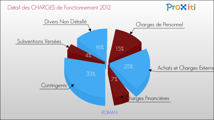 Décomposition des Charges de Fonctionnement 2012 de la commune de ROMAN Charges de Fonctionnement 2012 pour la commune de ROMAN