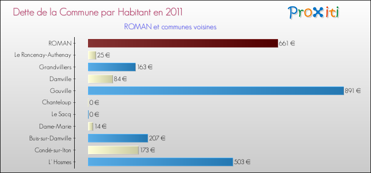 Dette par habitant de la commune en 2011 pour ROMAN et les communes proches Comparaison de la dette par habitant de la commune en 2011 pour ROMAN et les communes voisines