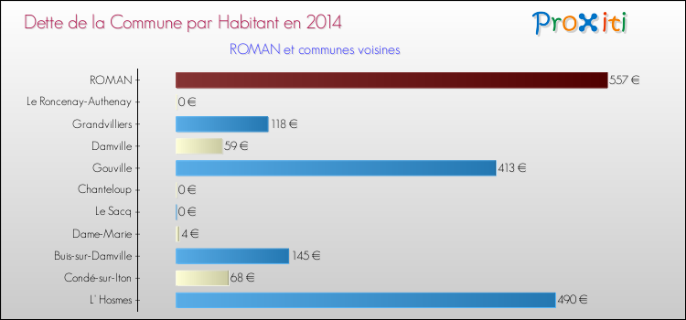 Dette par habitant de la commune en 2014 pour ROMAN et les communes proches Comparaison de la dette par habitant de la commune en 2014 pour ROMAN et les communes voisines