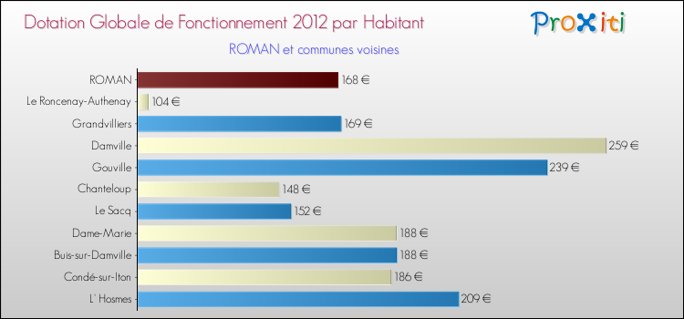 Montant des dotations globales de fonctionnement DGF par Habitant pour ROMAN et les communes proches Comparaison des des dotations globales de fonctionnement DGF par habitant pour ROMAN et les communes voisines