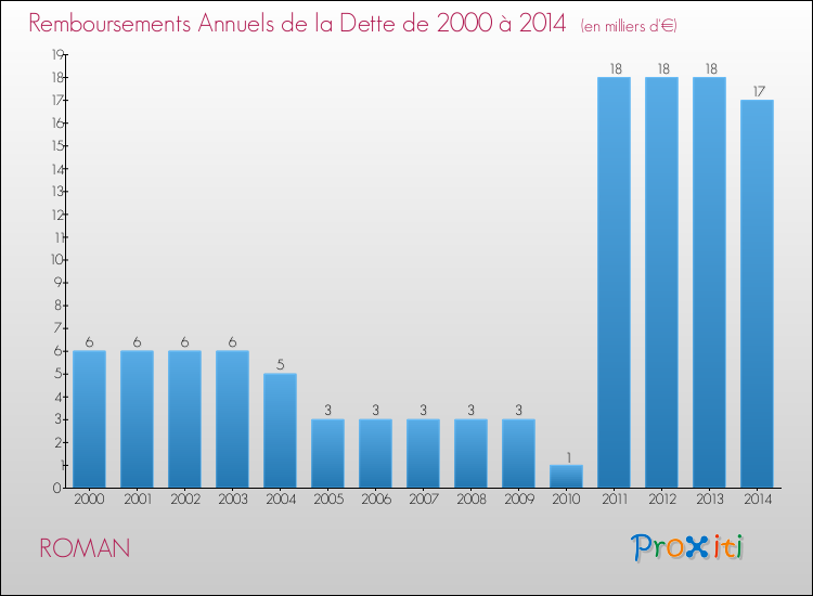 Evolution de l'annuité de la dette pour la commune de ROMAN de 2000 à 2014 Annuités de la dette pour ROMAN de 2000 à 2014