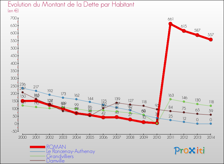 Evolution de la dette par habitant pour la commune de ROMAN et les communes proches de 2000 à 2014 Comparaison de la dette par habitant pour ROMAN et les communes voisines de 2000 à 2014