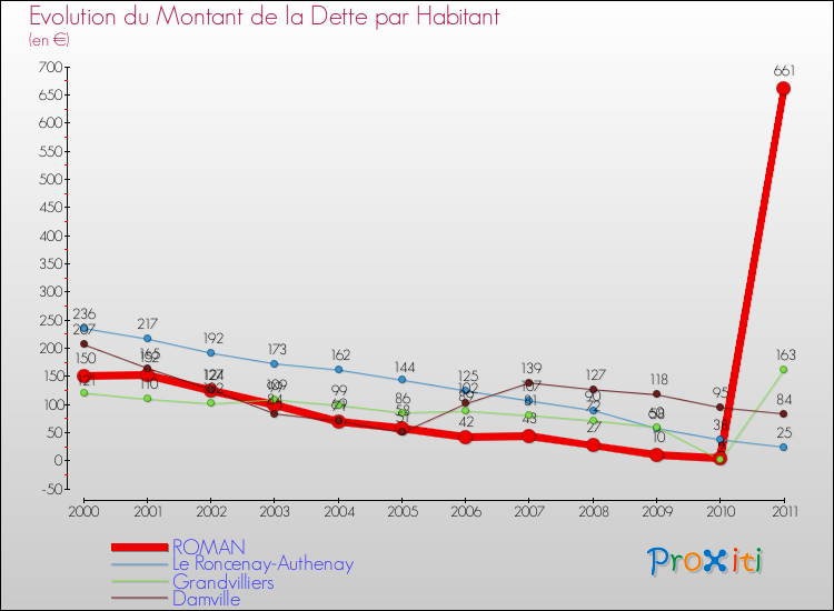 Evolution de la dette par habitant pour la commune de ROMAN et les communes proches Comparaison de la dette par habitant pour ROMAN et les communes voisines