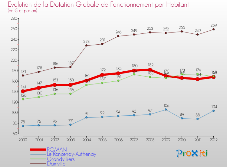 Evolution et montant de la dotation globale de fonctionnement par Habitant pour ROMAN et les communes proches Comparaison des dotations globales de fonctionnement par habitant pour ROMAN et les communes voisines