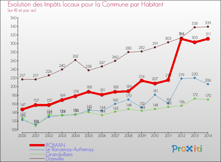 Evolution et montant des impôts locaux par Habitant pour ROMAN et les communes proches de 2000 à 2014 Comparaison des impôts locaux par habitant pour ROMAN et les communes voisines de 2000 à 2014