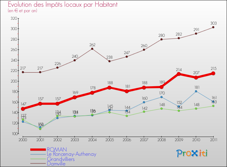 Evolution et montant des impôts locaux par Habitant pour ROMAN et les communes proches Comparaison des impôts locaux par habitant pour ROMAN et les communes voisines