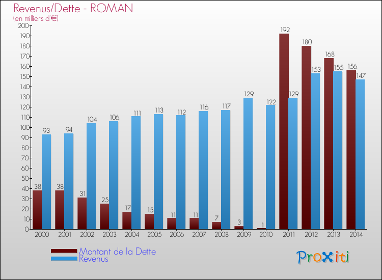 Evolution comparée de la dette et des revenus pour la commune de ROMAN de 2000 à 2014 Comparaison de la dette et des revenus pour ROMAN de 2000 à 2014