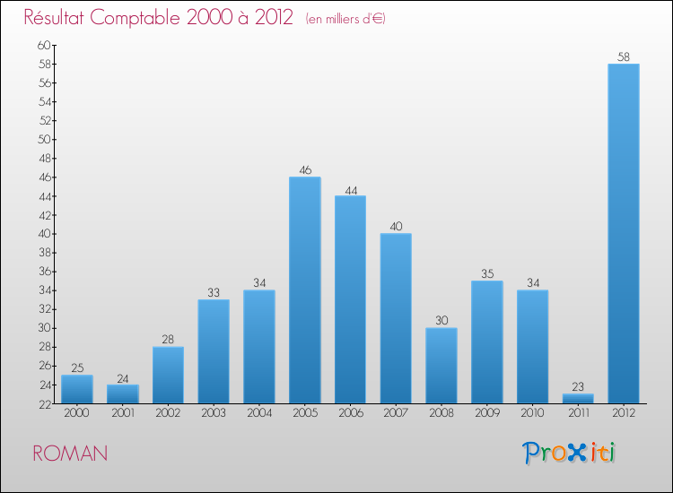 Evolution du résultat comptable pour la commune de ROMAN de 2000 à 2012 Evolution du résultat comptable pour ROMAN de 2000 à 2012