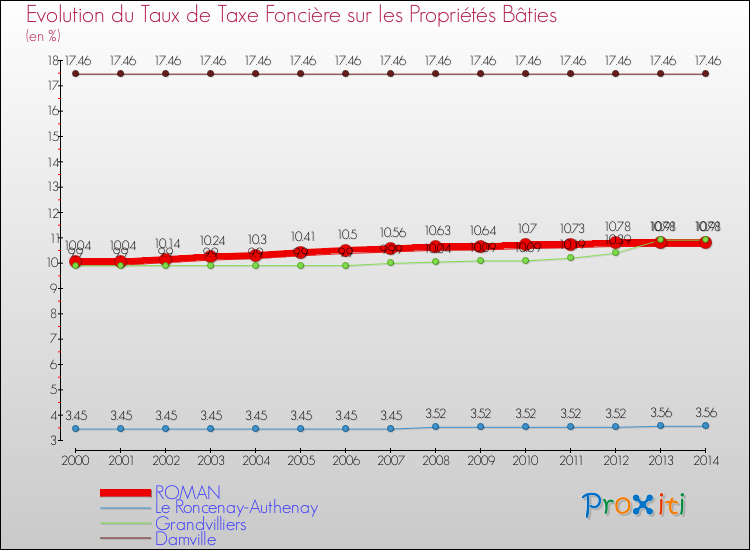 Evolution du taux de la taxe foncière sur le bati pour ROMAN et les communes proches de 2000 à 2014 Comparaison des taux de taxe foncière sur le bati pour ROMAN et les communes voisines de 2000 à 2014