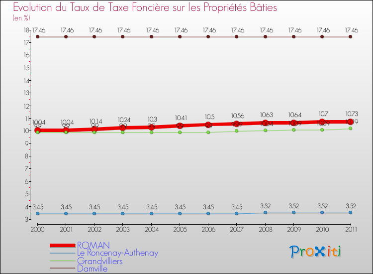 Evolution du taux de la taxe foncière sur le bati pour ROMAN et les communes proches Comparaison des taux de taxe foncière sur le bati pour ROMAN et les communes voisines