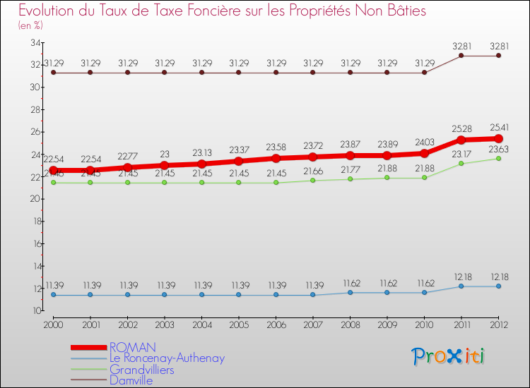 Evolution du taux de la taxe foncière sur les immeubles et terrains non batis pour ROMAN et les communes proches de 2000 à 2012 Comparaison des taux de la taxe foncière sur les immeubles et terrains non batis pour ROMAN et les communes voisines de 2000 à 2012
