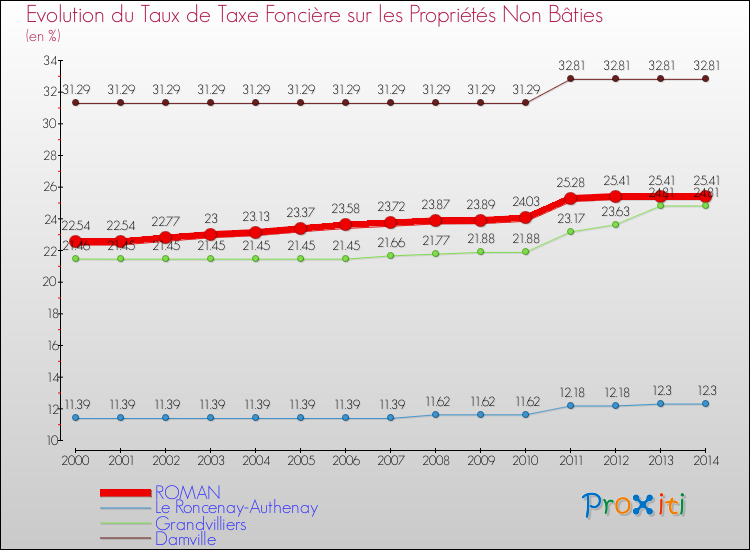 Evolution du taux de la taxe foncière sur les immeubles et terrains non batis pour ROMAN et les communes proches de 2000 à 2014 Comparaison des taux de la taxe foncière sur les immeubles et terrains non batis pour ROMAN et les communes voisines de 2000 à 2014