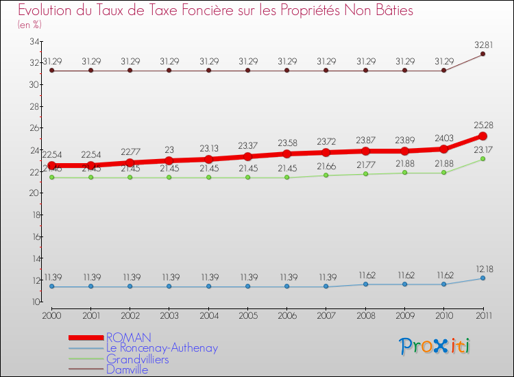 Evolution du taux de la taxe foncière sur les immeubles et terrains non batis pour ROMAN et les communes proches Comparaison des taux de la taxe foncière sur les immeubles et terrains non batis pour ROMAN et les communes voisines