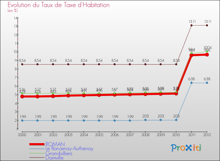 Evolution du taux de la taxe d'habitation pour ROMAN et les communes proches Comparaison des taux de la taxe d'habitation pour ROMAN et les communes voisines