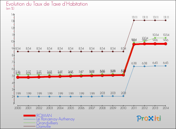 Evolution du taux de la taxe d'habitation pour ROMAN et les communes proches de 2000 à 2014 Comparaison des taux de la taxe d'habitation pour ROMAN et les communes voisines de 2000 à 2014