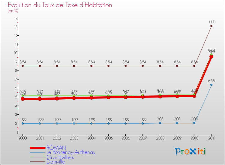Evolution du taux de la taxe d'habitation pour ROMAN et les communes proches Comparaison des taux de la taxe d'habitation pour ROMAN et les communes voisines