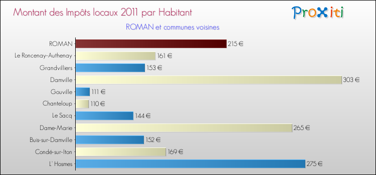 Montant des impôts locaux par Habitant pour ROMAN et les communes proches Comparaison des impôts locaux par habitant pour ROMAN et les communes voisines