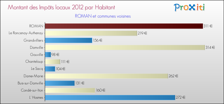 Montant des impôts locaux par Habitant pour ROMAN et les communes proches Comparaison des impôts locaux par habitant pour ROMAN et les communes voisines