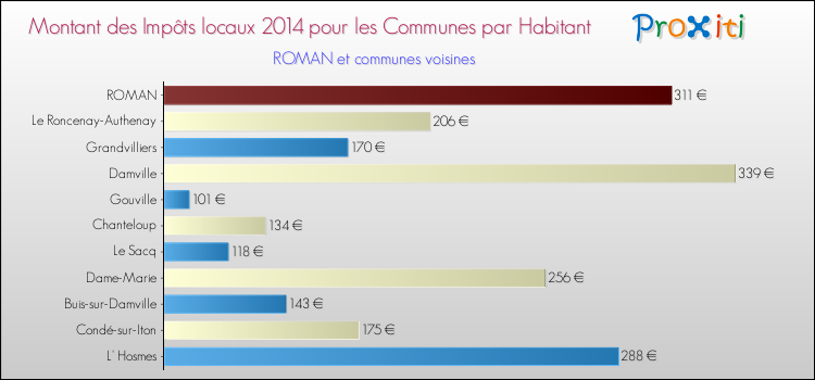 Montant des impôts locaux par Habitant pour ROMAN et les communes proches en 2014 Comparaison des impôts locaux par habitant pour ROMAN et les communes voisines en 2014