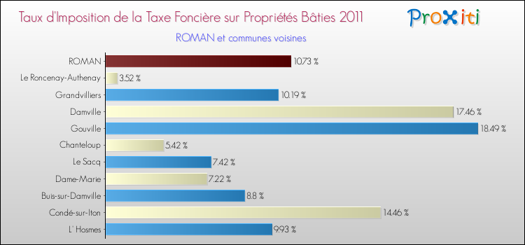 Taux d'imposition de la taxe foncière sur le bati 2011 pour ROMAN et les communes proches Comparaison des taux d'imposition de la taxe foncière sur le bati 2011 pour ROMAN et les communes voisines