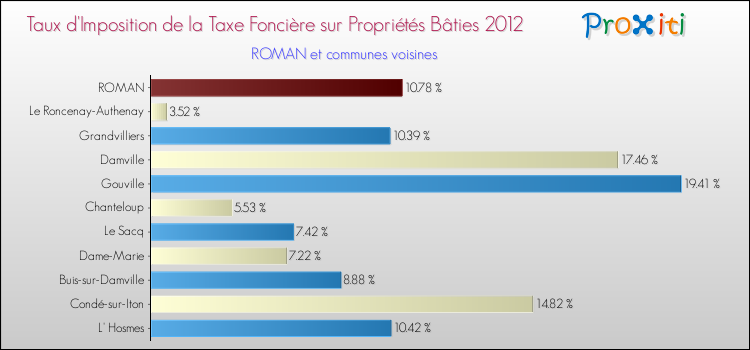 Taux d'imposition de la taxe foncière sur le bati 2012 pour ROMAN et les communes proches Comparaison des taux d'imposition de la taxe foncière sur le bati 2012 pour ROMAN et les communes voisines