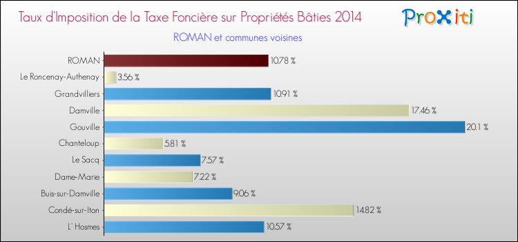 Taux d'imposition de la taxe foncière sur le bati 2014 pour ROMAN et les communes proches Comparaison des taux d'imposition de la taxe foncière sur le bati 2014 pour ROMAN et les communes voisines