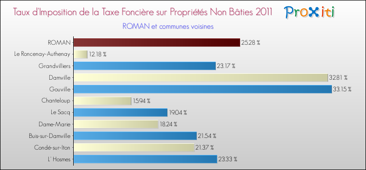 Taux d'imposition de la taxe foncière sur les immeubles et terrains non batis 2011 pour ROMAN et les communes proches Comparaison des taux d'imposition de la taxe foncière sur les immeubles et terrains non batis 2011 pour ROMAN et les communes voisines