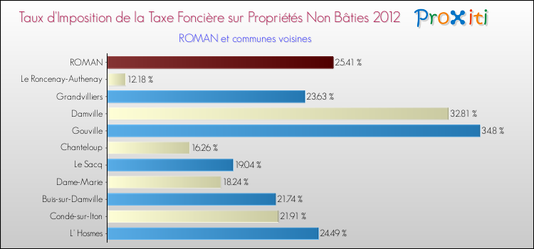 Taux d'imposition de la taxe foncière sur les immeubles et terrains non batis 2012 pour ROMAN et les communes proches Comparaison des taux d'imposition de la taxe foncière sur les immeubles et terrains non batis 2012 pour ROMAN et les communes voisines