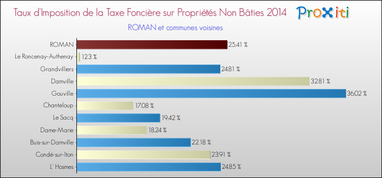Taux d'imposition de la taxe foncière sur les immeubles et terrains non batis 2014 pour ROMAN et les communes proches Comparaison des taux d'imposition de la taxe foncière sur les immeubles et terrains non batis 2014 pour ROMAN et les communes voisines