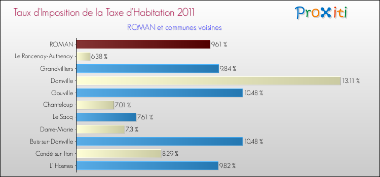 Taux d'imposition de la taxe d'habitation 2011 pour ROMAN et les communes proches Comparaison des taux d'imposition de la taxe d'habitation 2011 pour ROMAN et les communes voisines