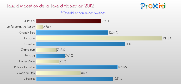 Taux d'imposition de la taxe d'habitation 2012 pour ROMAN et les communes proches Comparaison des taux d'imposition de la taxe d'habitation 2012 pour ROMAN et les communes voisines