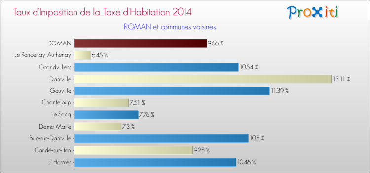 Taux d'imposition de la taxe d'habitation 2014 pour ROMAN et les communes proches Comparaison des taux d'imposition de la taxe d'habitation 2014 pour ROMAN et les communes voisines