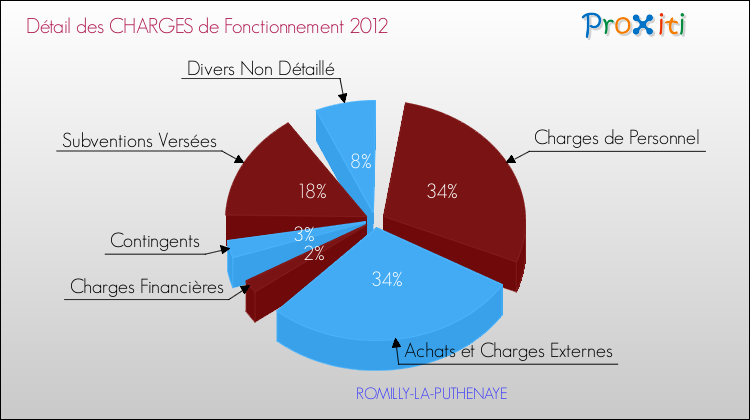 Décomposition des Charges de Fonctionnement 2012 de la commune de ROMILLY-LA-PUTHENAYE Charges de Fonctionnement 2012 pour la commune de ROMILLY-LA-PUTHENAYE