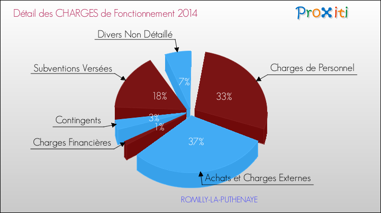 Décomposition des Charges de Fonctionnement 2014 de la commune de ROMILLY-LA-PUTHENAYE Charges de Fonctionnement 2014 pour la commune de ROMILLY-LA-PUTHENAYE