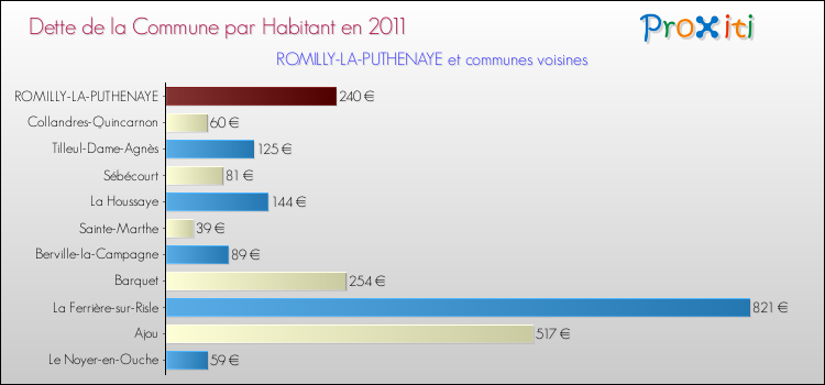 Dette par habitant de la commune en 2011 pour ROMILLY-LA-PUTHENAYE et les communes proches Comparaison de la dette par habitant de la commune en 2011 pour ROMILLY-LA-PUTHENAYE et les communes voisines