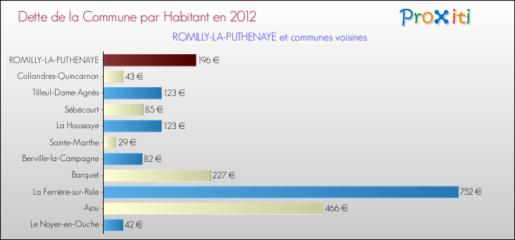 Dette par habitant de la commune en 2012 pour ROMILLY-LA-PUTHENAYE et les communes proches Comparaison de la dette par habitant de la commune en 2012 pour ROMILLY-LA-PUTHENAYE et les communes voisines
