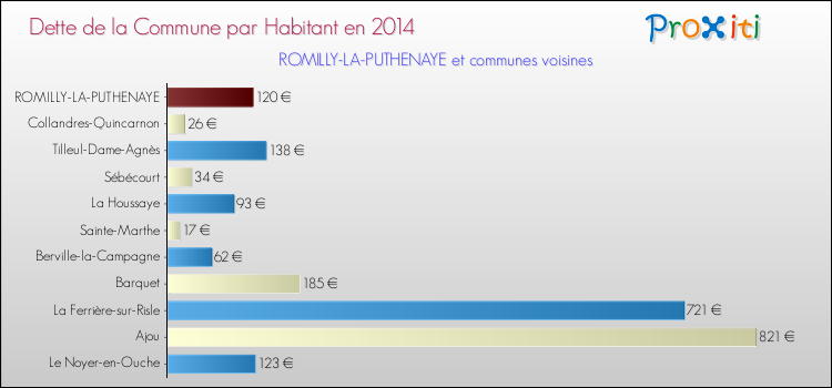 Dette par habitant de la commune en 2014 pour ROMILLY-LA-PUTHENAYE et les communes proches Comparaison de la dette par habitant de la commune en 2014 pour ROMILLY-LA-PUTHENAYE et les communes voisines