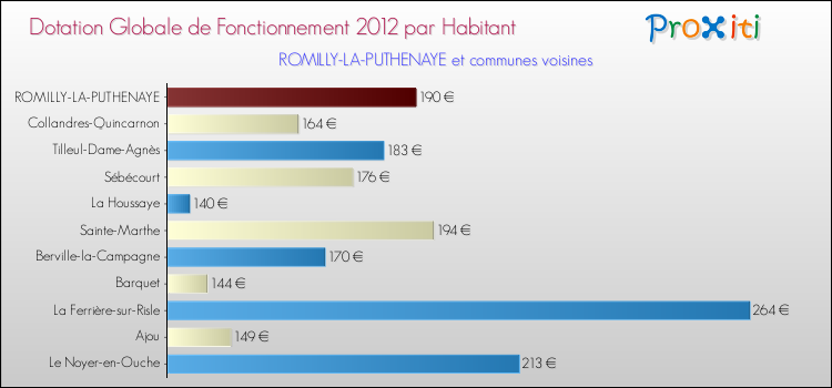 Montant des dotations globales de fonctionnement DGF par Habitant pour ROMILLY-LA-PUTHENAYE et les communes proches Comparaison des des dotations globales de fonctionnement DGF par habitant pour ROMILLY-LA-PUTHENAYE et les communes voisines