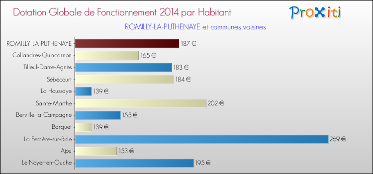 Montant des dotations globales de fonctionnement DGF par Habitant pour ROMILLY-LA-PUTHENAYE et les communes proches en 2014. Comparaison des des dotations globales de fonctionnement DGF par habitant pour ROMILLY-LA-PUTHENAYE et les communes voisines en 2014.