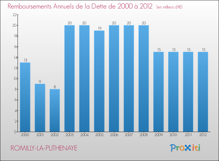 Evolution de l'annuité de la dette pour la commune de ROMILLY-LA-PUTHENAYE de 2000 à 2012 Annuités de la dette pour ROMILLY-LA-PUTHENAYE de 2000 à 2012