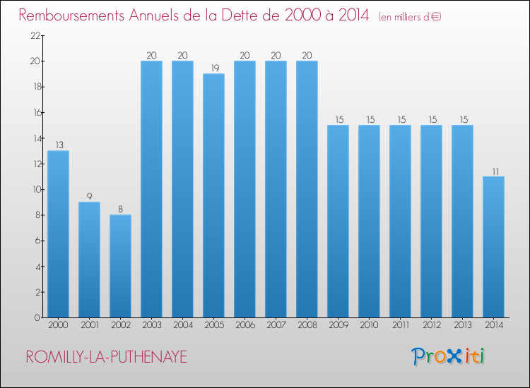 Evolution de l'annuité de la dette pour la commune de ROMILLY-LA-PUTHENAYE de 2000 à 2014 Annuités de la dette pour ROMILLY-LA-PUTHENAYE de 2000 à 2014