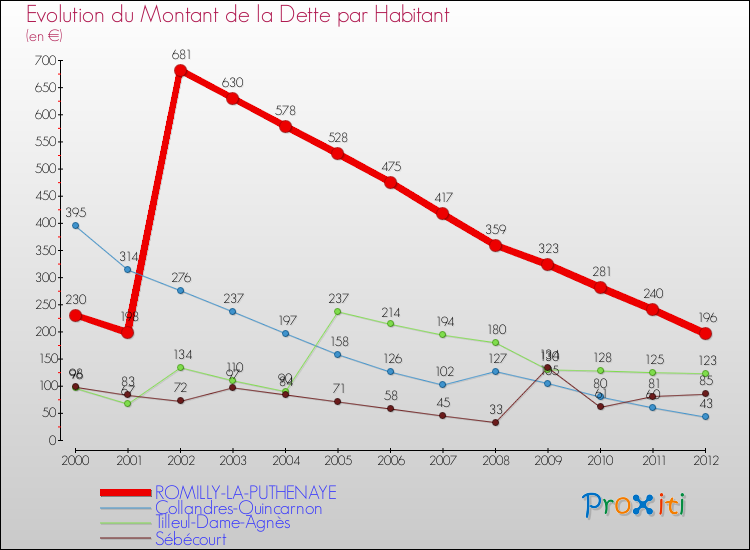 Evolution de la dette par habitant pour la commune de ROMILLY-LA-PUTHENAYE et les communes proches de 2000 à 2012 Comparaison de la dette par habitant pour ROMILLY-LA-PUTHENAYE et les communes voisines de 2000 à 2012