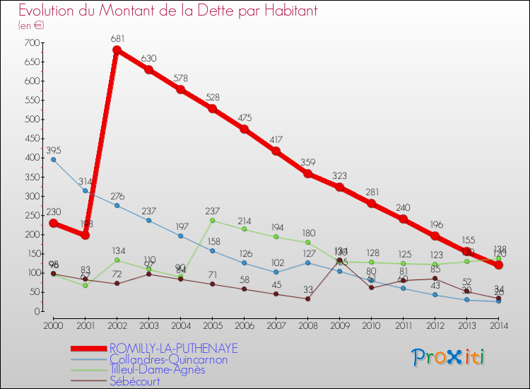Evolution de la dette par habitant pour la commune de ROMILLY-LA-PUTHENAYE et les communes proches de 2000 à 2014 Comparaison de la dette par habitant pour ROMILLY-LA-PUTHENAYE et les communes voisines de 2000 à 2014