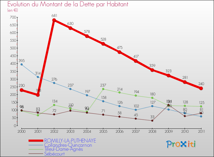 Evolution de la dette par habitant pour la commune de ROMILLY-LA-PUTHENAYE et les communes proches Comparaison de la dette par habitant pour ROMILLY-LA-PUTHENAYE et les communes voisines