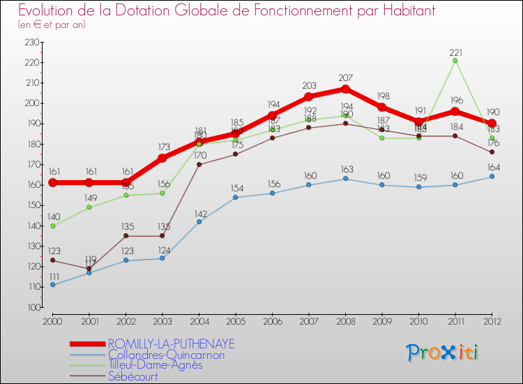 Evolution et montant de la dotation globale de fonctionnement par Habitant pour ROMILLY-LA-PUTHENAYE et les communes proches Comparaison des dotations globales de fonctionnement par habitant pour ROMILLY-LA-PUTHENAYE et les communes voisines