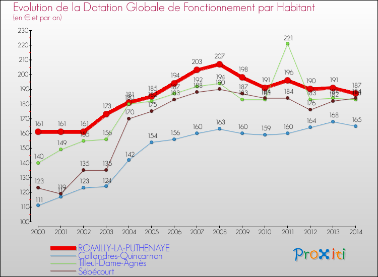 Evolution et montant de la dotation globale de fonctionnement par Habitant pour ROMILLY-LA-PUTHENAYE et les communes proches de 2000 à 2014. Comparaison des dotations globales de fonctionnement par habitant pour ROMILLY-LA-PUTHENAYE et les communes voisines de 2000 à 2014.