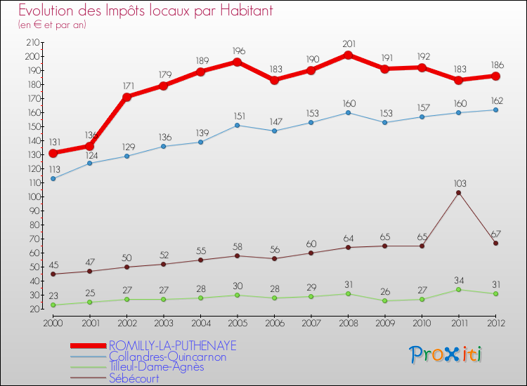 Evolution et montant des impôts locaux par Habitant pour ROMILLY-LA-PUTHENAYE et les communes proches Comparaison des impôts locaux par habitant pour ROMILLY-LA-PUTHENAYE et les communes voisines
